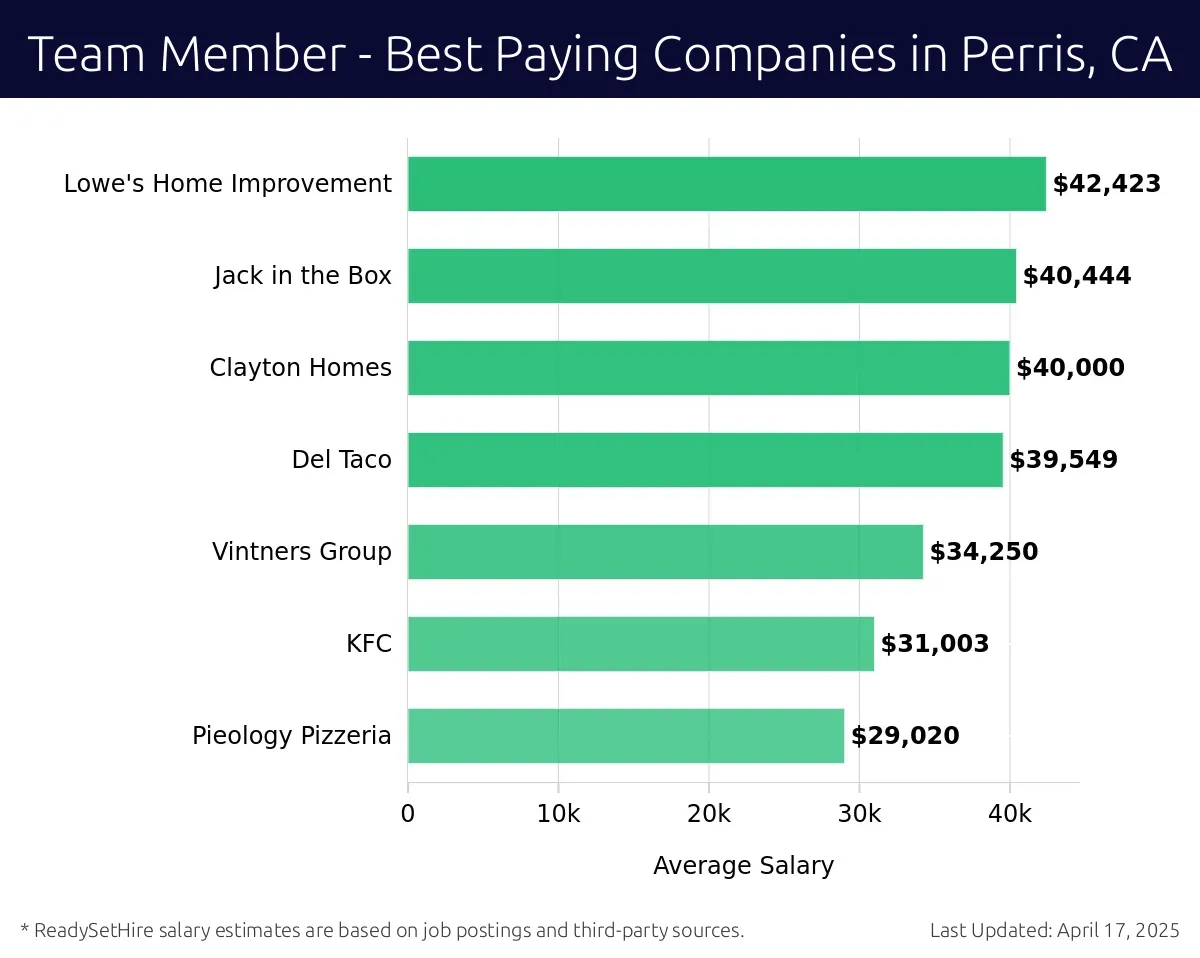 Graph displaying best paying company salaries for Team Member jobs in Perris, CA, highlighting Lowe's Home Improvement with the highest at $42,423 and Pieology Pizzeria with the lowest at $29,020.