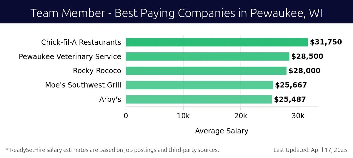 Graph displaying best paying company salaries for Team Member jobs in Pewaukee, WI, highlighting Chick-fil-A Restaurants with the highest at $31,750 and Arby's with the lowest at $25,487.
