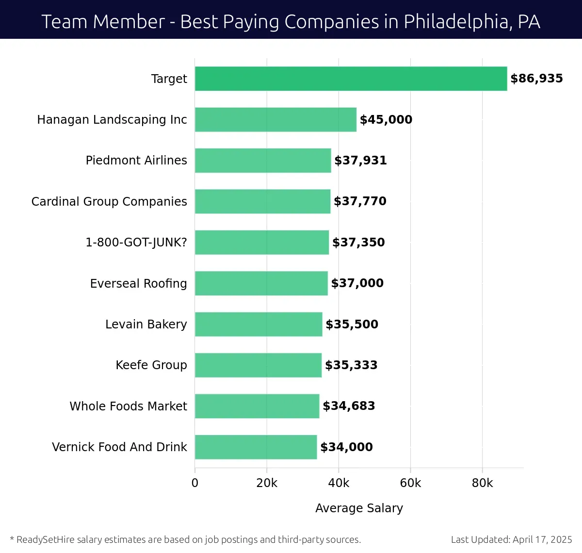 Graph displaying best paying company salaries for Team Member jobs in Philadelphia, PA, highlighting Target with the highest at $86,935 and Vernick Food And Drink with the lowest at $34,000.