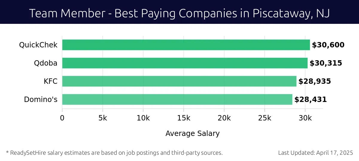 Graph displaying best paying company salaries for Team Member jobs in Piscataway, NJ, highlighting QuickChek with the highest at $30,600 and Domino's with the lowest at $28,431.