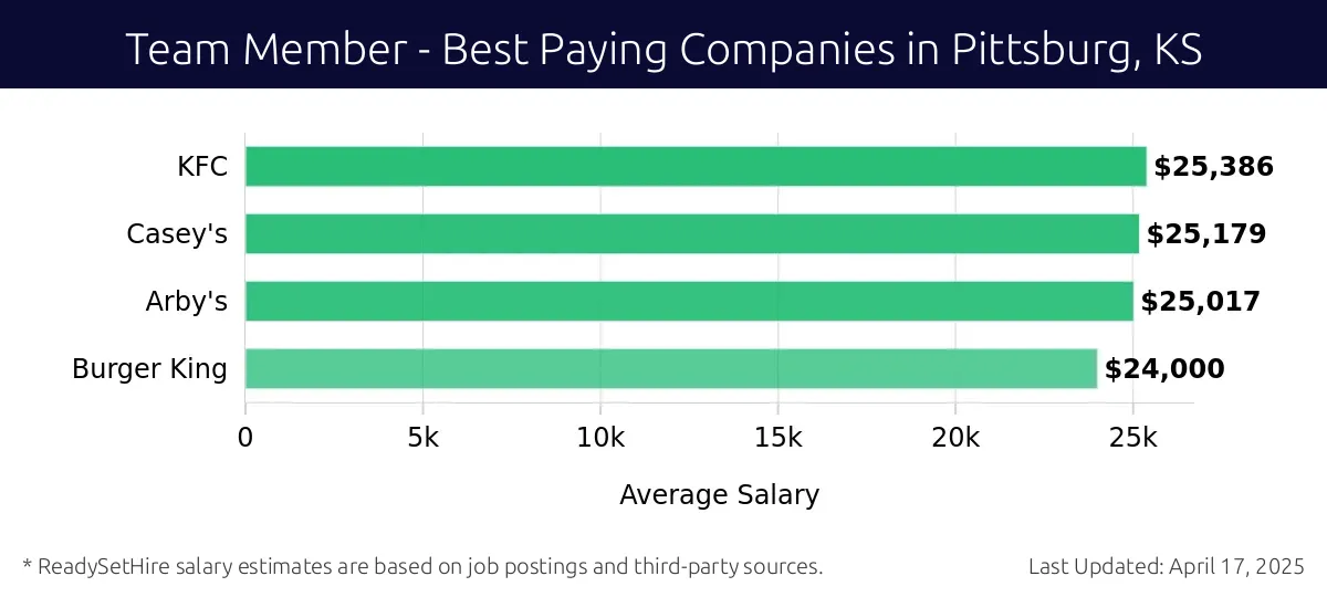 Graph displaying best paying company salaries for Team Member jobs in Pittsburg, KS, highlighting KFC with the highest at $25,386 and Burger King with the lowest at $24,000.