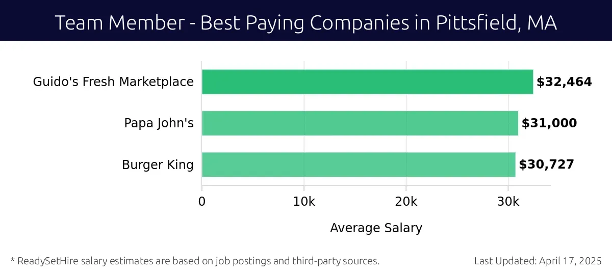 Graph displaying best paying company salaries for Team Member jobs in Pittsfield, MA, highlighting Guido's Fresh Marketplace with the highest at $32,464 and Burger King with the lowest at $30,727.