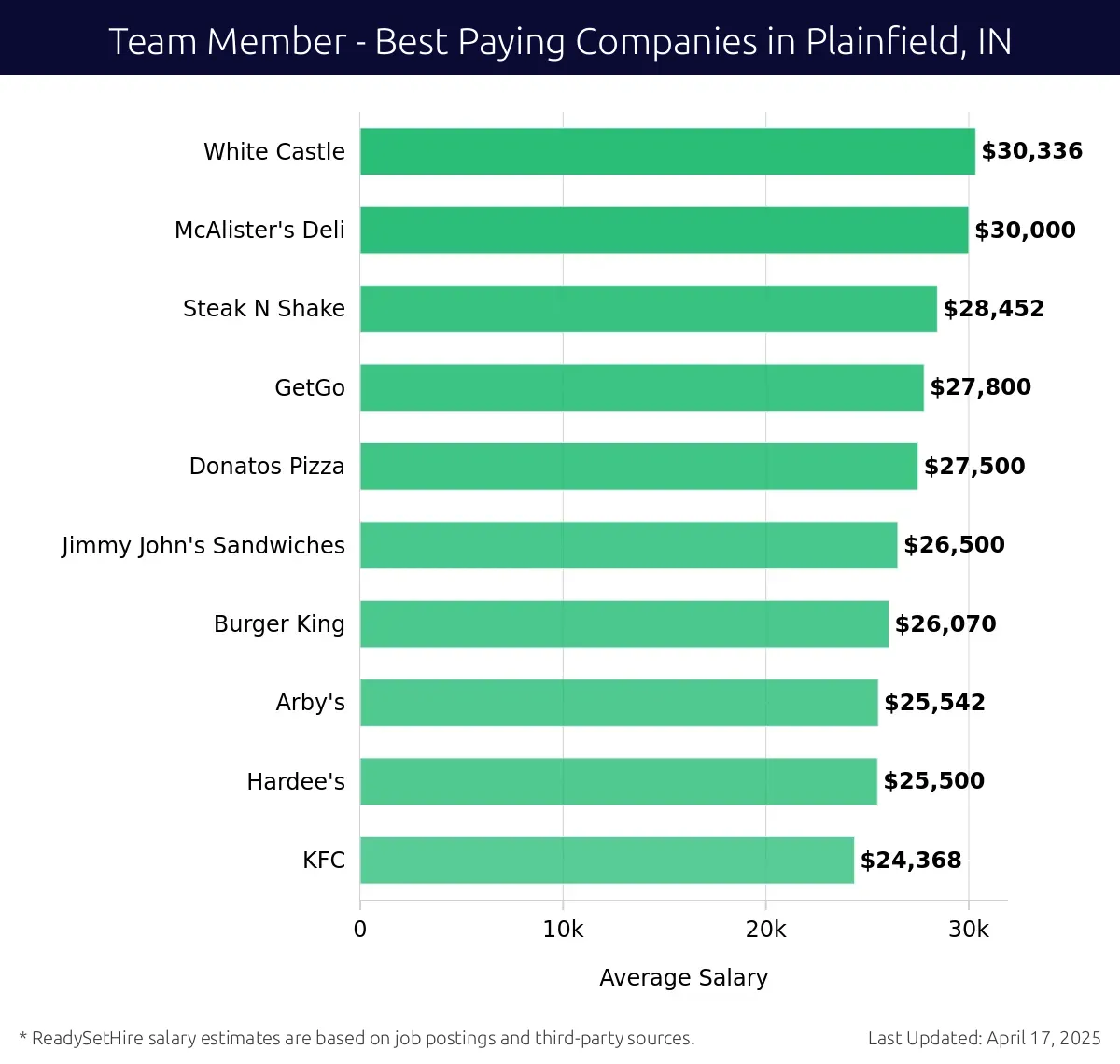 Graph displaying best paying company salaries for Team Member jobs in Plainfield, IN, highlighting White Castle with the highest at $30,336 and KFC with the lowest at $24,368.