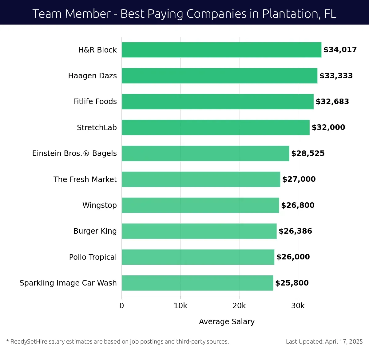 Graph displaying best paying company salaries for Team Member jobs in Plantation, FL, highlighting H&R Block with the highest at $34,017 and Sparkling Image Car Wash with the lowest at $25,800.