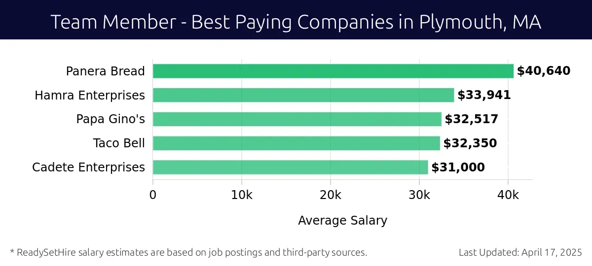 Graph displaying best paying company salaries for Team Member jobs in Plymouth, MA, highlighting Tech-Etch with the highest at $40,640 and Cadete Enterprises with the lowest at $31,000.