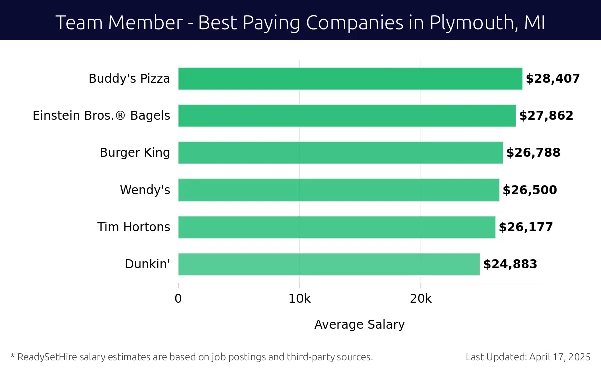 Graph displaying best paying company salaries for Team Member jobs in Plymouth, MI, highlighting Buddy's Pizza with the highest at $28,407 and Dunkin' with the lowest at $24,883.