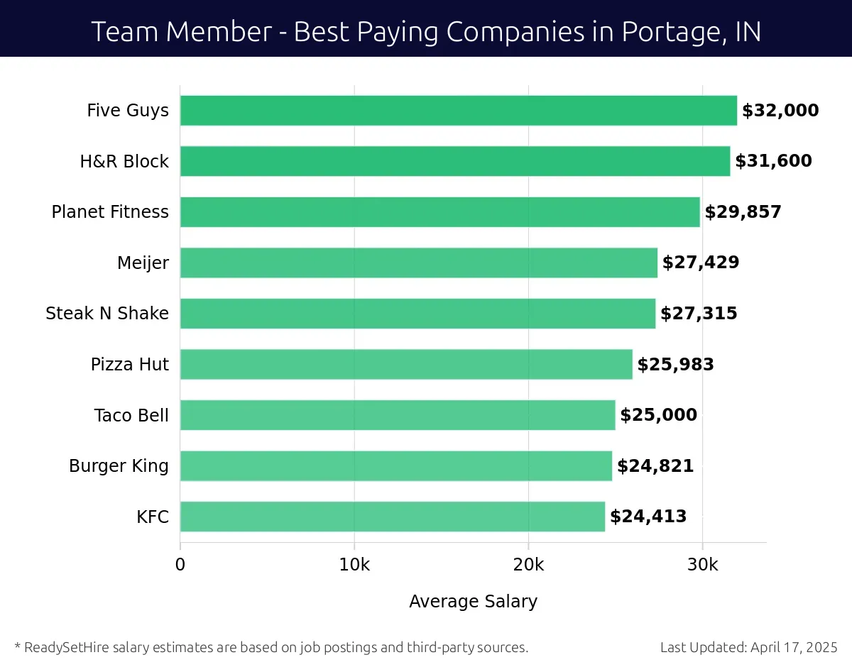 Graph displaying best paying company salaries for Team Member jobs in Portage, IN, highlighting Five Guys with the highest at $32,000 and KFC with the lowest at $24,413.