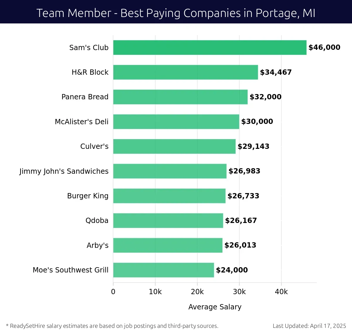 Graph displaying best paying company salaries for Team Member jobs in Portage, MI, highlighting Sam's Club with the highest at $46,000 and Moe's Southwest Grill with the lowest at $24,000.