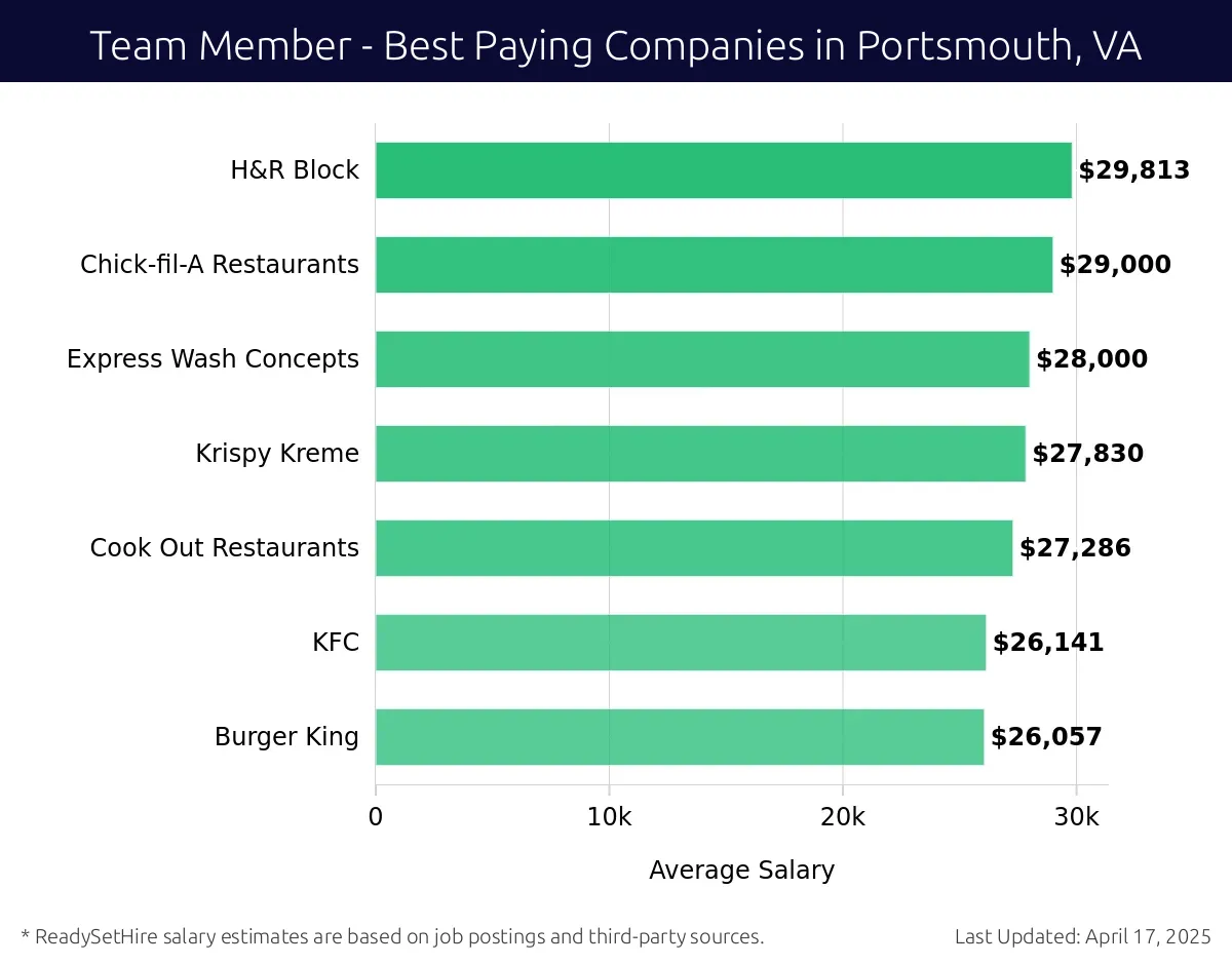 Graph displaying best paying company salaries for Team Member jobs in Portsmouth, VA, highlighting H&R Block with the highest at $29,813 and Burger King with the lowest at $26,057.