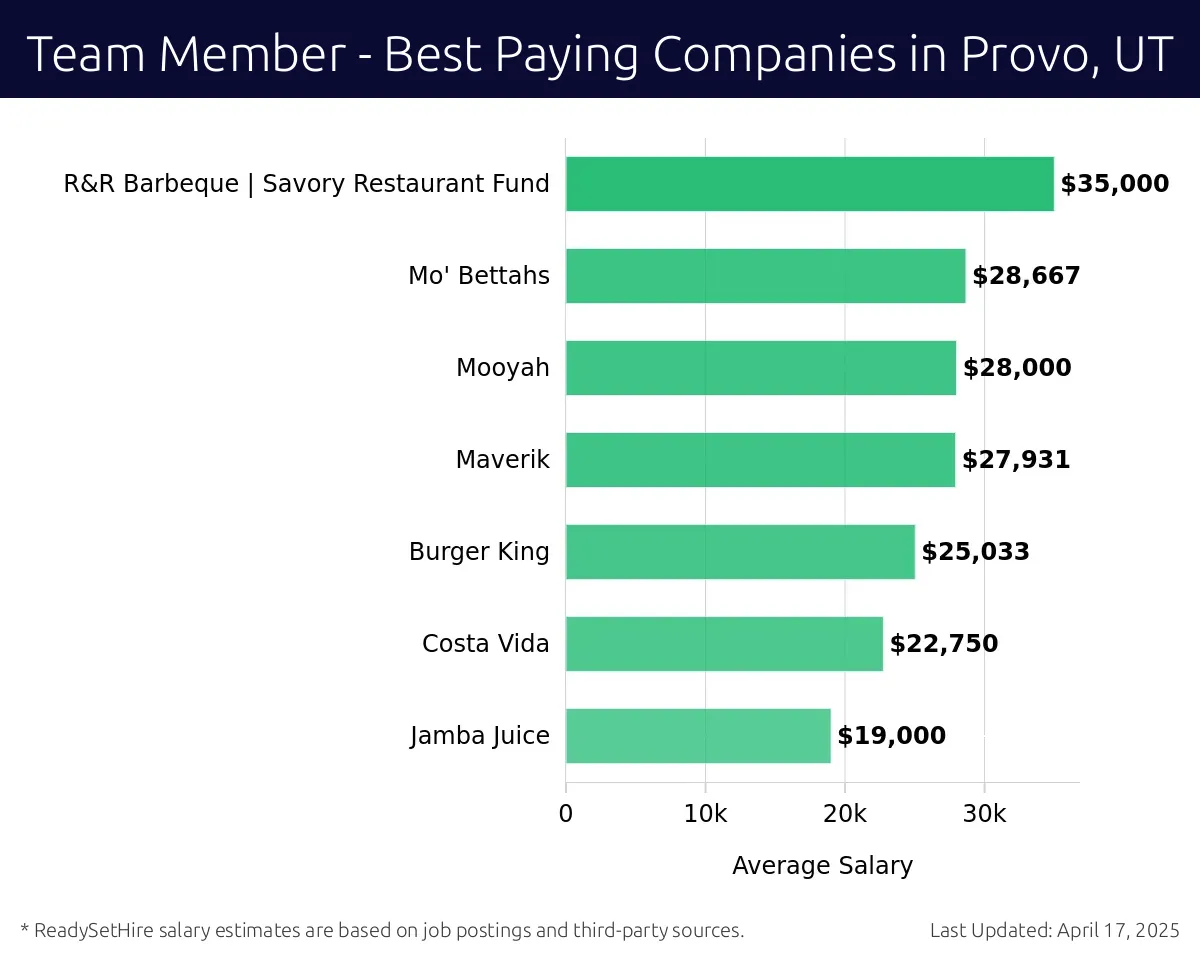 Graph displaying best paying company salaries for Team Member jobs in Provo, UT, highlighting R&R Barbeque | Savory Restaurant Fund with the highest at $35,000 and Jamba Juice with the lowest at $19,000.