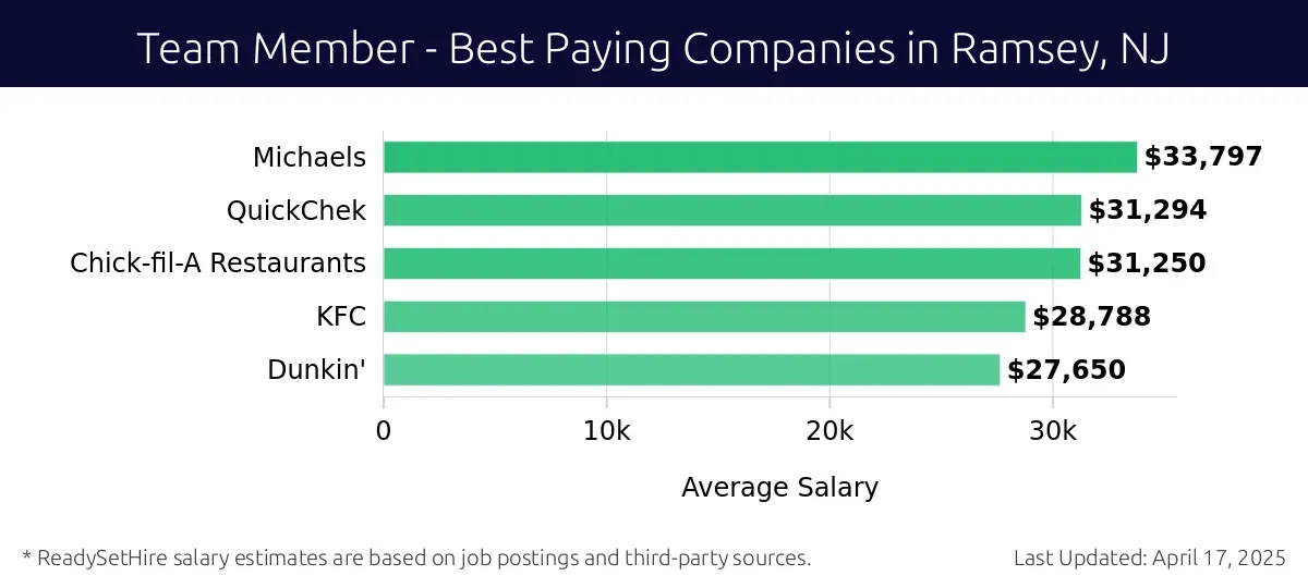Graph displaying best paying company salaries for Team Member jobs in Ramsey, NJ, highlighting Michaels with the highest at $33,797 and Dunkin' with the lowest at $27,650.
