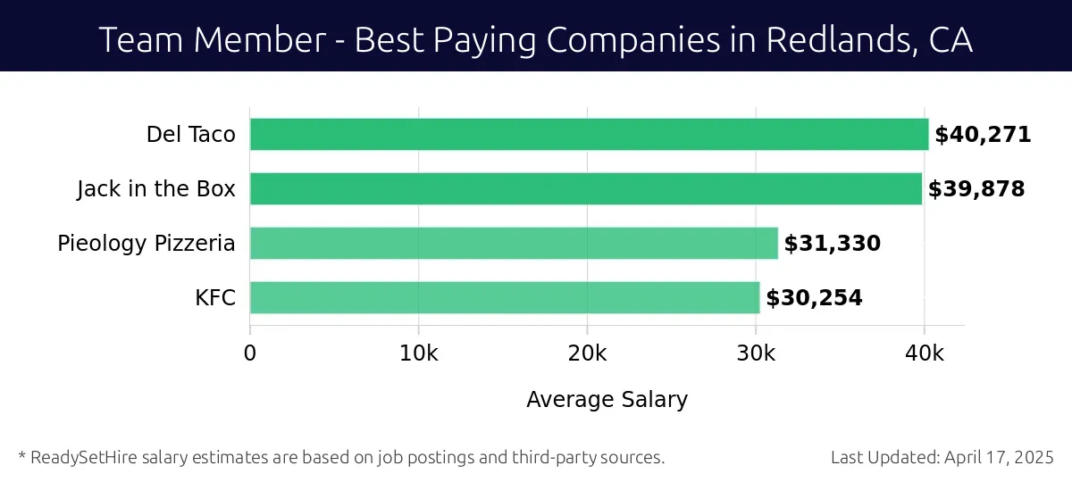 Graph displaying best paying company salaries for Team Member jobs in Redlands, CA, highlighting Del Taco with the highest at $40,271 and KFC with the lowest at $30,254.