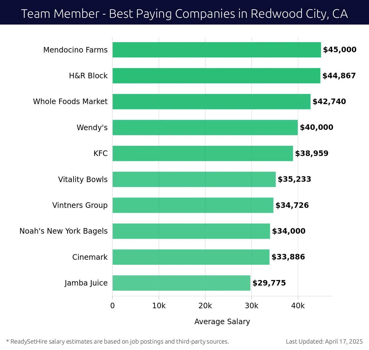 Graph displaying best paying company salaries for Team Member jobs in Redwood City, CA, highlighting Mendocino Farms with the highest at $45,000 and Jamba Juice with the lowest at $29,775.
