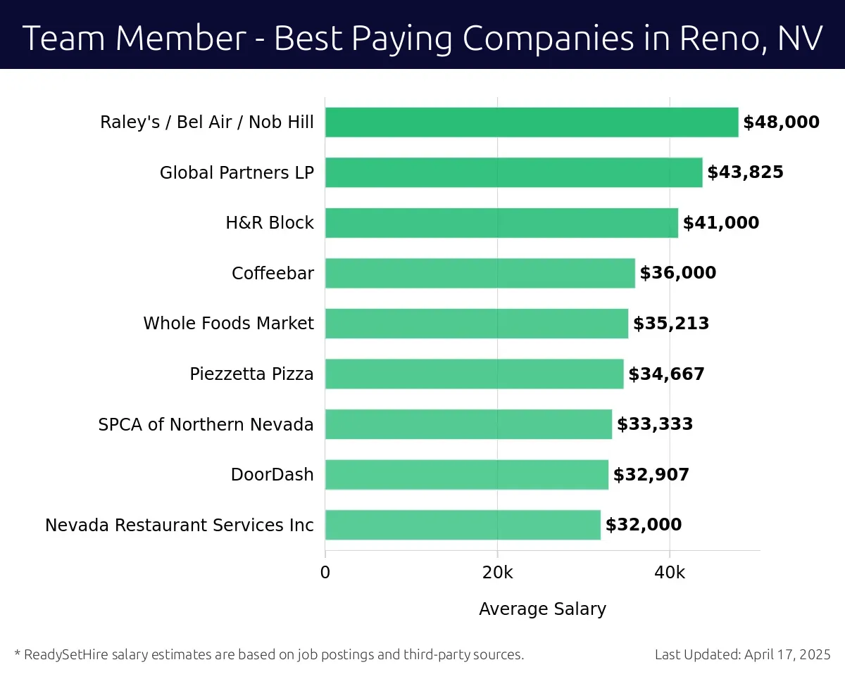 Graph displaying best paying company salaries for Team Member jobs in Reno, NV, highlighting Sam's Club with the highest at $48,000 and Nevada Restaurant Services Inc with the lowest at $32,000.