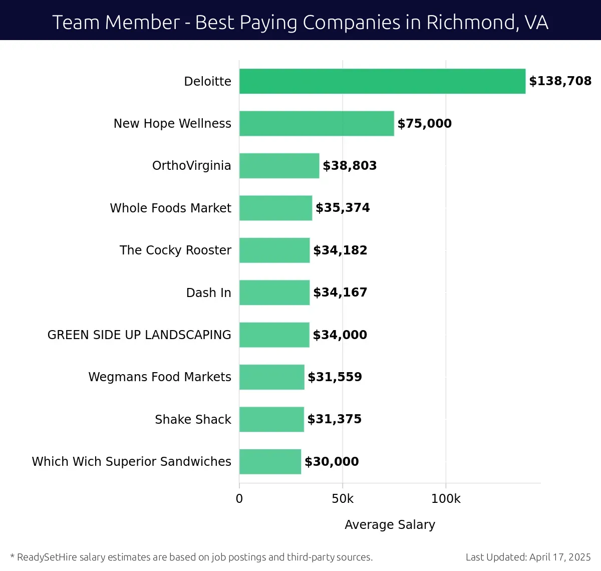 Graph displaying best paying company salaries for Team Member jobs in Richmond, VA, highlighting Deloitte with the highest at $138,708 and Which Wich Superior Sandwiches with the lowest at $30,000.