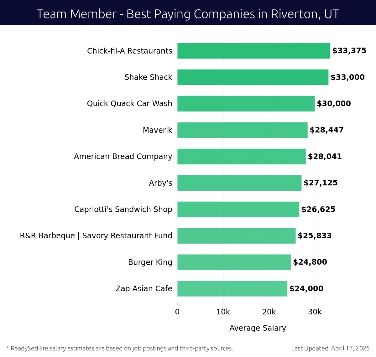 Graph displaying best paying company salaries for Team Member jobs in Riverton, UT, highlighting Chick-fil-A Restaurants with the highest at $33,375 and Zao Asian Cafe with the lowest at $24,000.