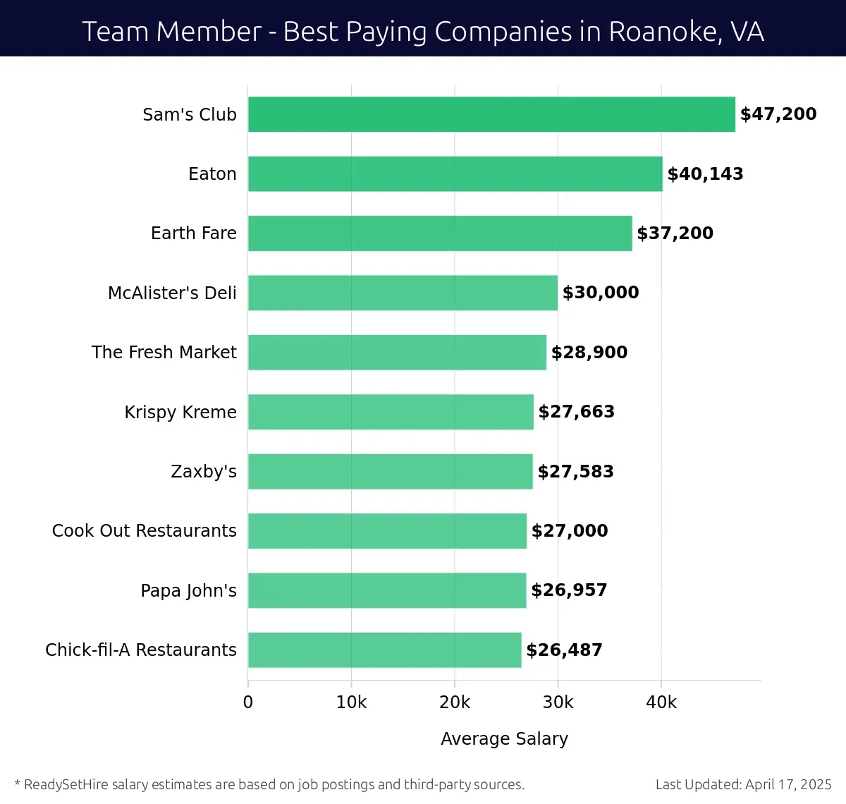 Graph displaying best paying company salaries for Team Member jobs in Roanoke, VA, highlighting Sam's Club with the highest at $47,200 and Chick-fil-A Restaurants with the lowest at $26,487.