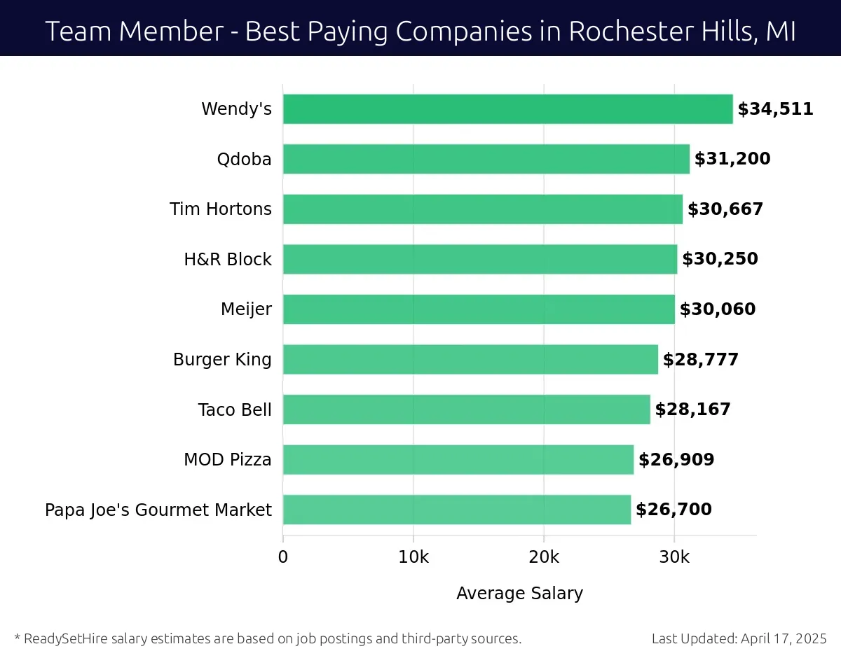 Graph displaying best paying company salaries for Team Member jobs in Rochester Hills, MI, highlighting Whole Foods Market with the highest at $34,511 and Papa Joe's Gourmet Market with the lowest at $26,700.