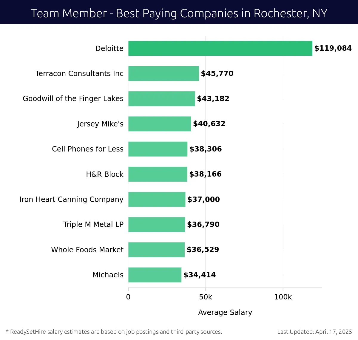 Graph displaying best paying company salaries for Team Member jobs in Rochester, NY, highlighting Deloitte with the highest at $119,084 and Michaels with the lowest at $34,414.