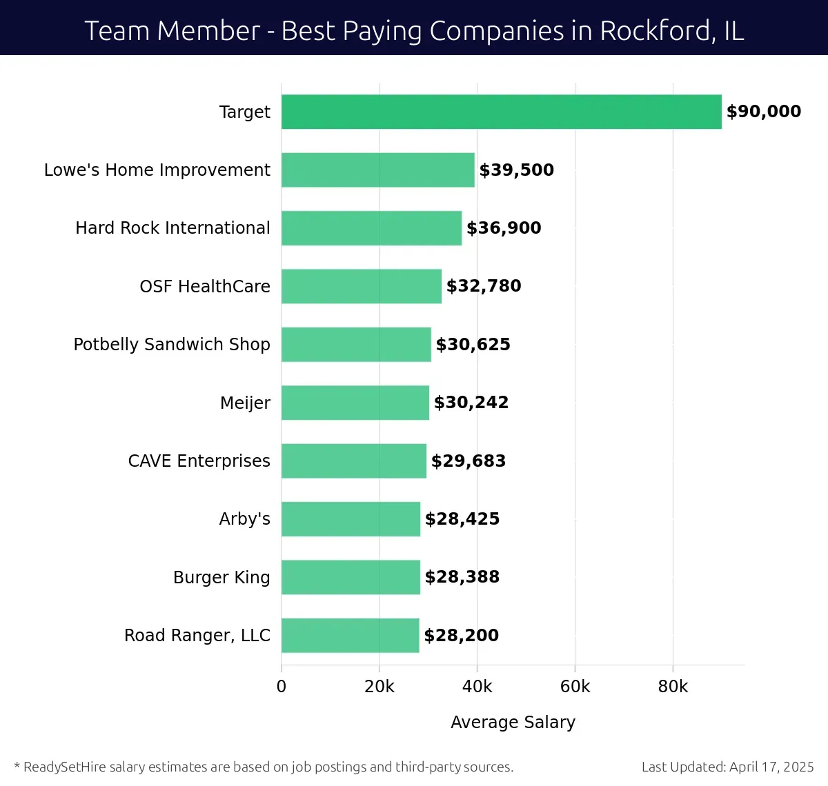 Graph displaying best paying company salaries for Team Member jobs in Rockford, IL, highlighting Target with the highest at $90,000 and Road Ranger, LLC with the lowest at $28,200.