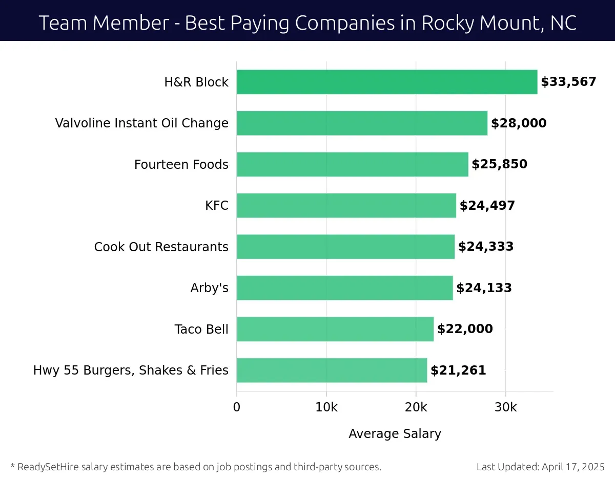 Graph displaying best paying company salaries for Team Member jobs in Rocky Mount, NC, highlighting H&R Block with the highest at $33,567 and Hwy 55 Burgers, Shakes & Fries with the lowest at $21,261.