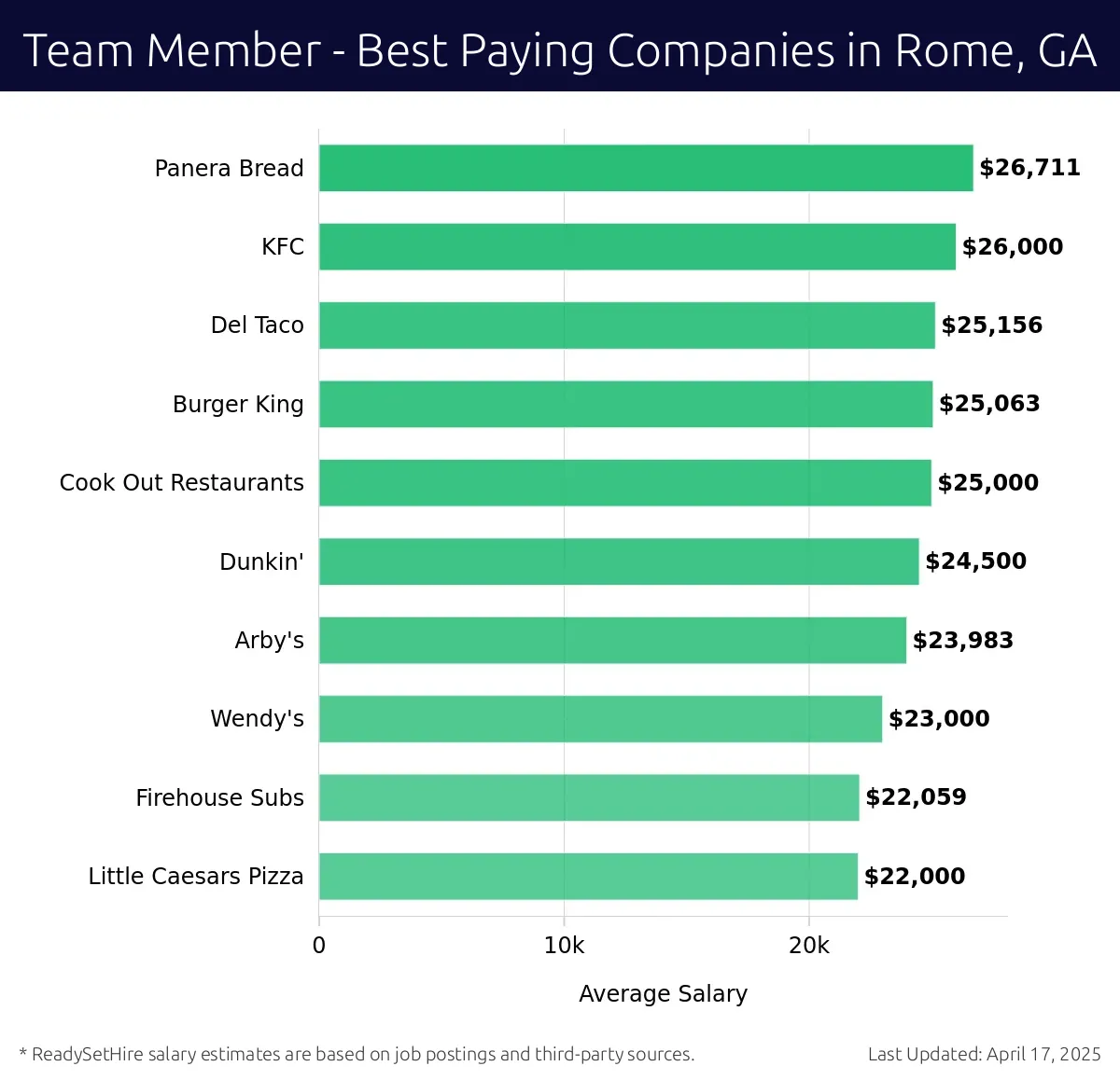 Graph displaying best paying company salaries for Team Member jobs in Rome, GA, highlighting Panera Bread with the highest at $26,711 and Little Caesars Pizza with the lowest at $22,000.