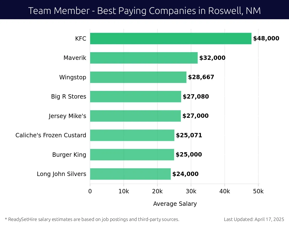Graph displaying best paying company salaries for Team Member jobs in Roswell, NM, highlighting Sam's Club with the highest at $48,000 and Long John Silvers with the lowest at $24,000.