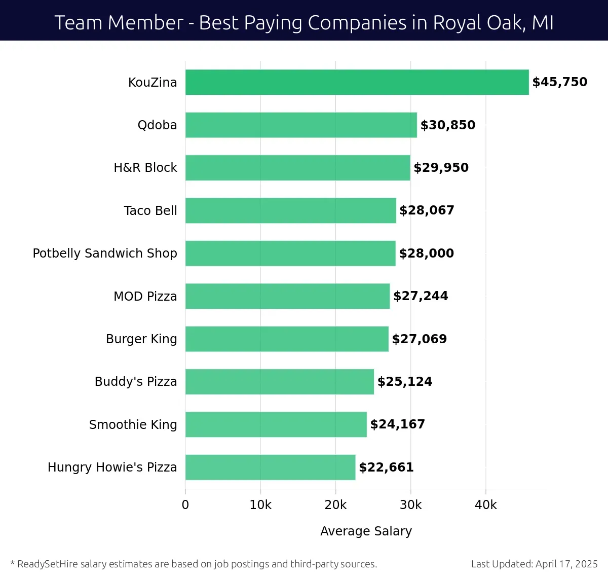 Graph displaying best paying company salaries for Team Member jobs in Royal Oak, MI, highlighting KouZina with the highest at $45,750 and Hungry Howie's Pizza with the lowest at $22,661.