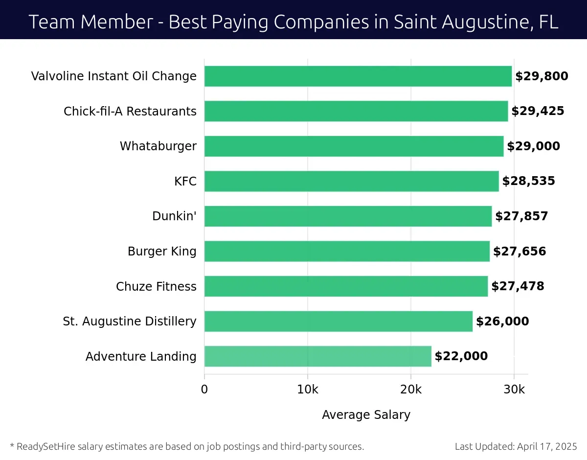 Graph displaying best paying company salaries for Team Member jobs in Saint Augustine, FL, highlighting Valvoline Instant Oil Change with the highest at $29,800 and Adventure Landing with the lowest at $22,000.