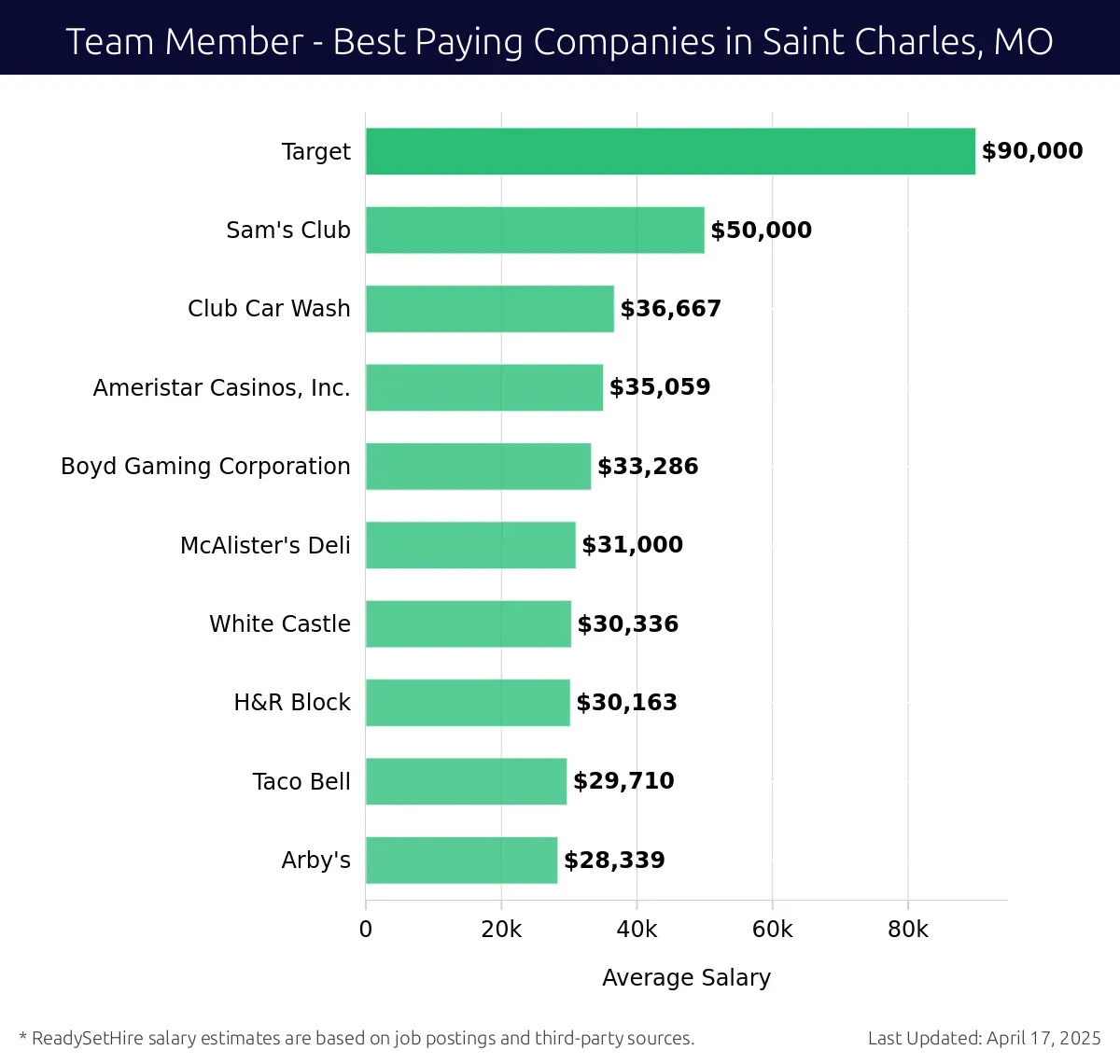 Graph displaying best paying company salaries for Team Member jobs in Saint Charles, MO, highlighting Target with the highest at $90,000 and Arby's with the lowest at $28,339.