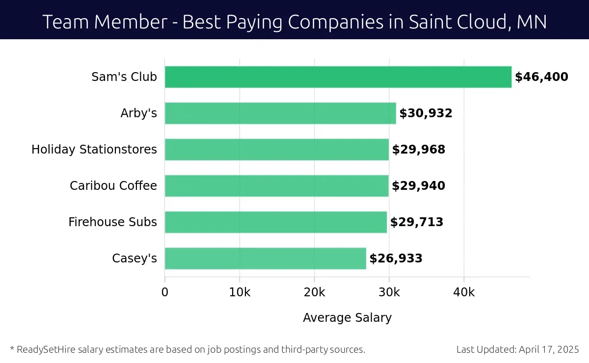Graph displaying best paying company salaries for Team Member jobs in Saint Cloud, MN, highlighting Sam's Club with the highest at $46,400 and Casey's with the lowest at $26,933.