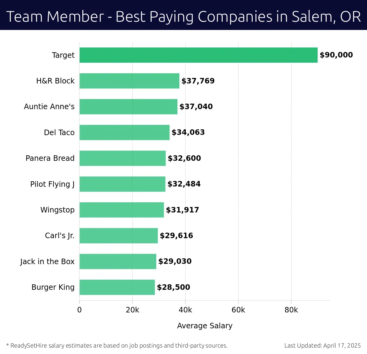 Graph displaying best paying company salaries for Team Member jobs in Salem, OR, highlighting Target with the highest at $90,000 and Burger King with the lowest at $28,500.