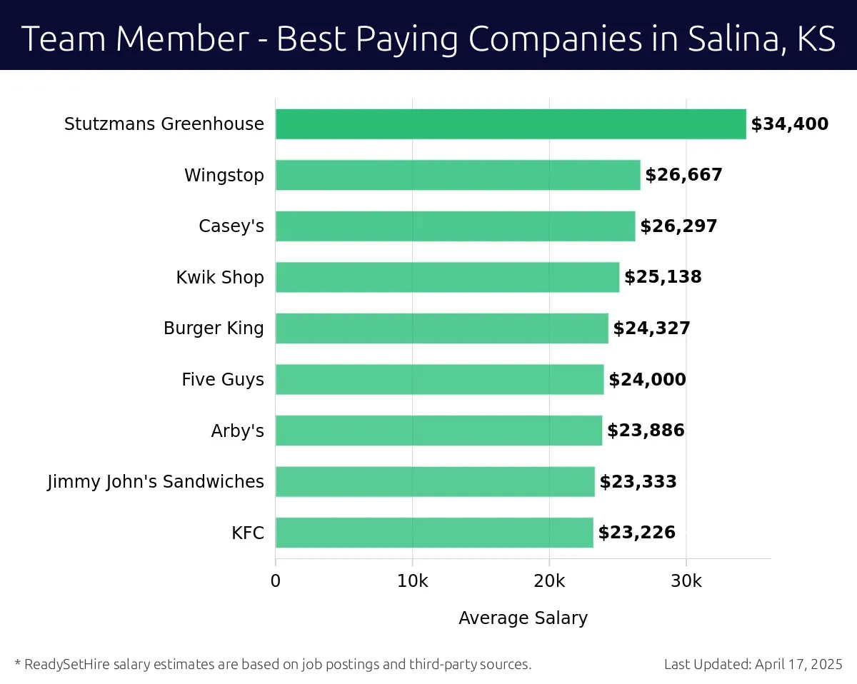 Graph displaying best paying company salaries for Team Member jobs in Salina, KS, highlighting Club Car Wash with the highest at $34,400 and KFC with the lowest at $23,226.