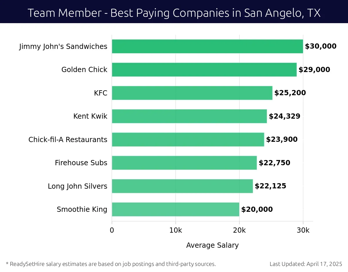 Graph displaying best paying company salaries for Team Member jobs in San Angelo, TX, highlighting ADVANCED INVENTORY SOLUTIONS with the highest at $30,000 and Smoothie King with the lowest at $20,000.