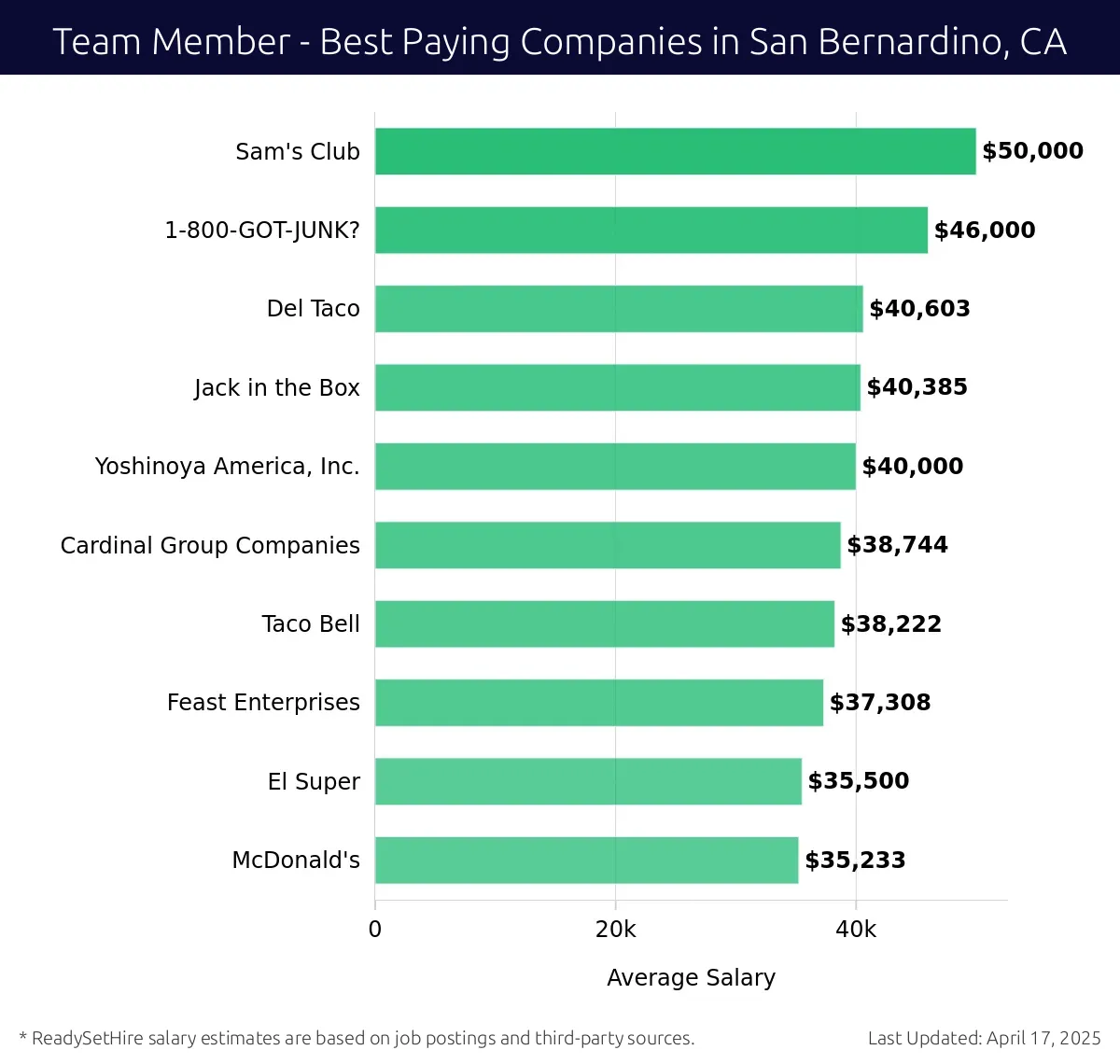 Graph displaying best paying company salaries for Team Member jobs in San Bernardino, CA, highlighting Sam's Club with the highest at $50,000 and McDonald's with the lowest at $35,233.