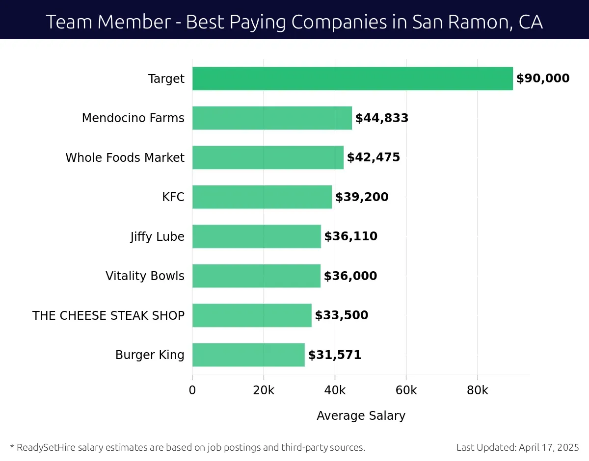 Graph displaying best paying company salaries for Team Member jobs in San Ramon, CA, highlighting Target with the highest at $90,000 and Burger King with the lowest at $31,571.