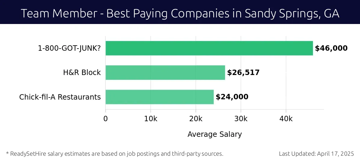 Graph displaying best paying company salaries for Team Member jobs in Sandy Springs, GA, highlighting 1-800-GOT-JUNK? with the highest at $46,000 and Chick-fil-A Restaurants with the lowest at $24,000.
