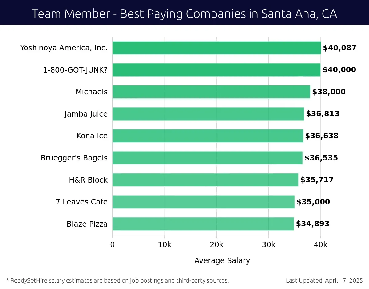 Graph displaying best paying company salaries for Team Member jobs in Santa Ana, CA, highlighting Del Taco with the highest at $40,087 and Blaze Pizza with the lowest at $34,893.