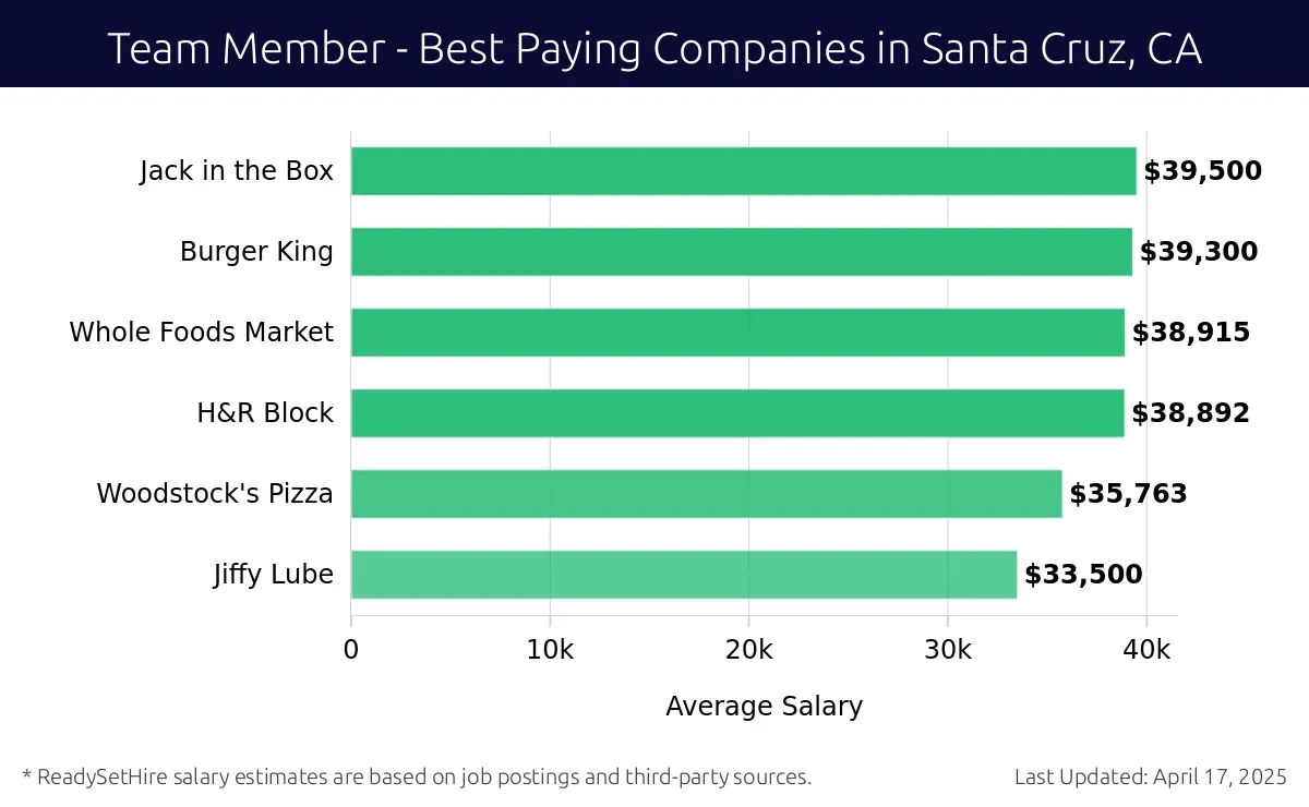 Graph displaying best paying company salaries for Team Member jobs in Santa Cruz, CA, highlighting Jack in the Box with the highest at $39,500 and Jiffy Lube with the lowest at $33,500.