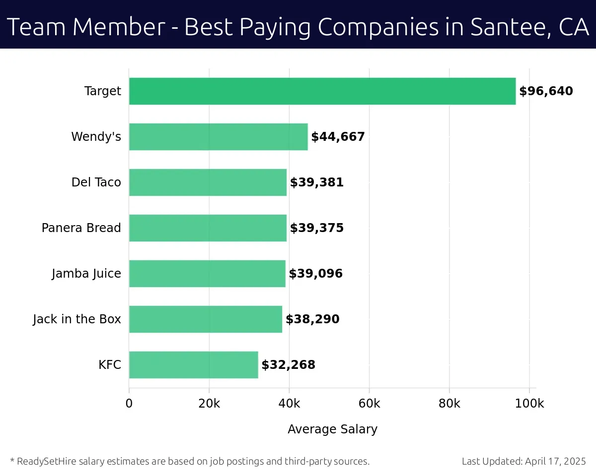 Graph displaying best paying company salaries for Team Member jobs in Santee, CA, highlighting Target with the highest at $96,640 and KFC with the lowest at $32,268.