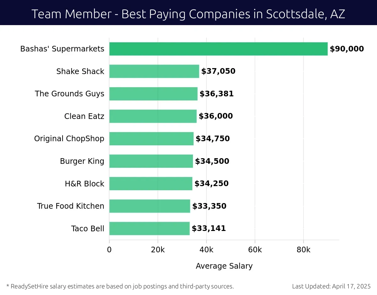 Graph displaying best paying company salaries for Team Member jobs in Scottsdale, AZ, highlighting Target with the highest at $90,000 and Taco Bell with the lowest at $33,141.