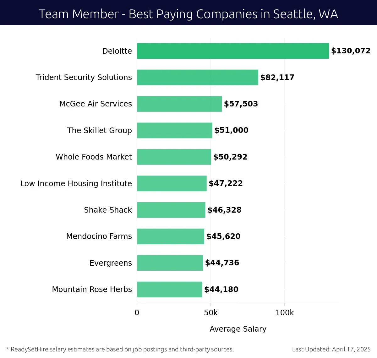 Graph displaying best paying company salaries for Team Member jobs in Seattle, WA, highlighting Deloitte with the highest at $130,072 and Mountain Rose Herbs with the lowest at $44,180.