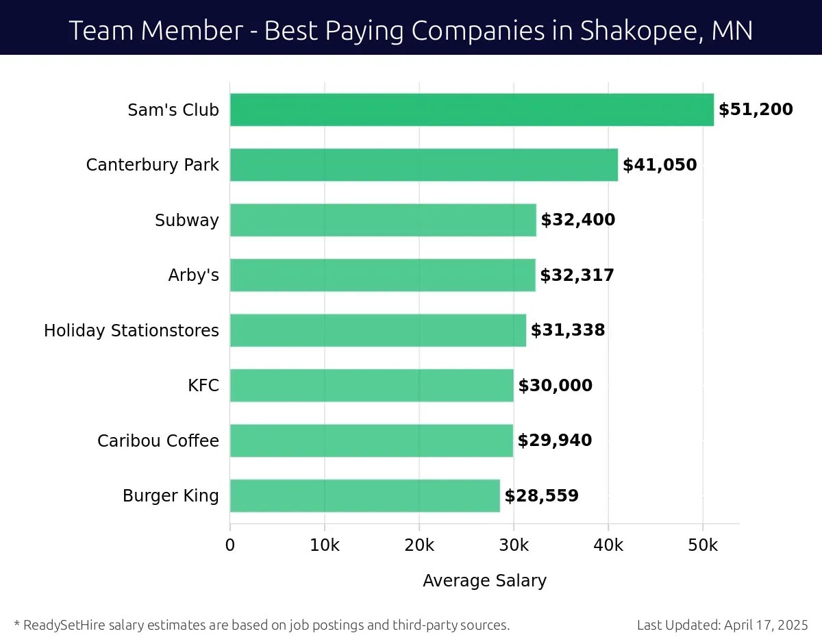 Graph displaying best paying company salaries for Team Member jobs in Shakopee, MN, highlighting Sam's Club with the highest at $51,200 and Burger King with the lowest at $28,559.