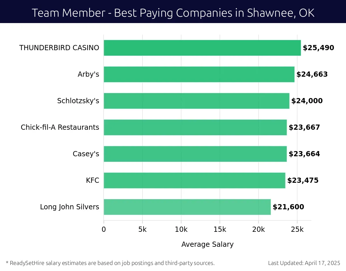 Graph displaying best paying company salaries for Team Member jobs in Shawnee, OK, highlighting THUNDERBIRD CASINO with the highest at $25,490 and Long John Silvers with the lowest at $21,600.