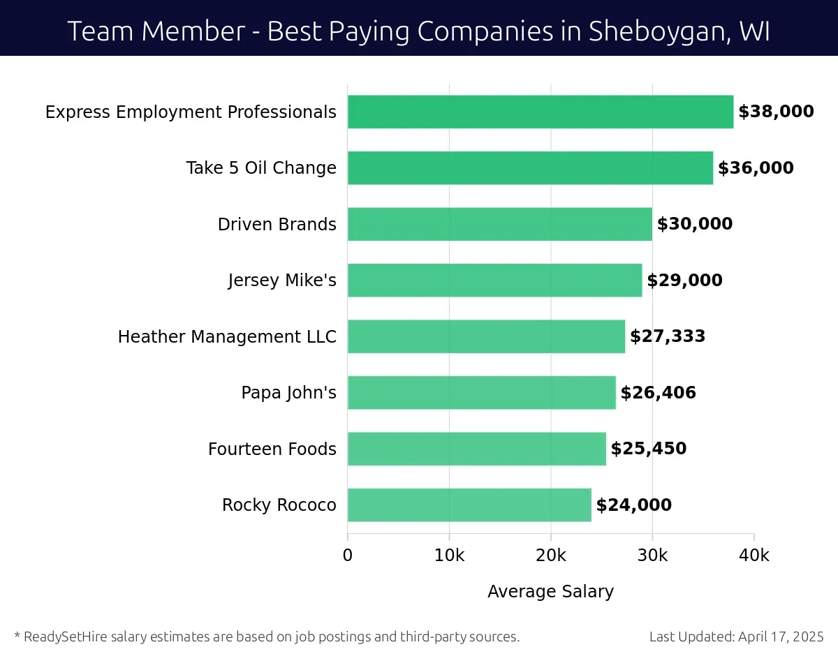 Graph displaying best paying company salaries for Team Member jobs in Sheboygan, WI, highlighting Club Car Wash with the highest at $38,000 and Rocky Rococo with the lowest at $24,000.