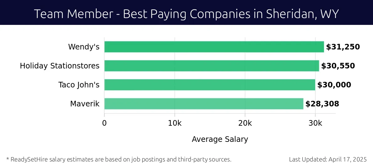 Graph displaying best paying company salaries for Team Member jobs in Sheridan, WY, highlighting Wendy's with the highest at $31,250 and Maverik with the lowest at $28,308.