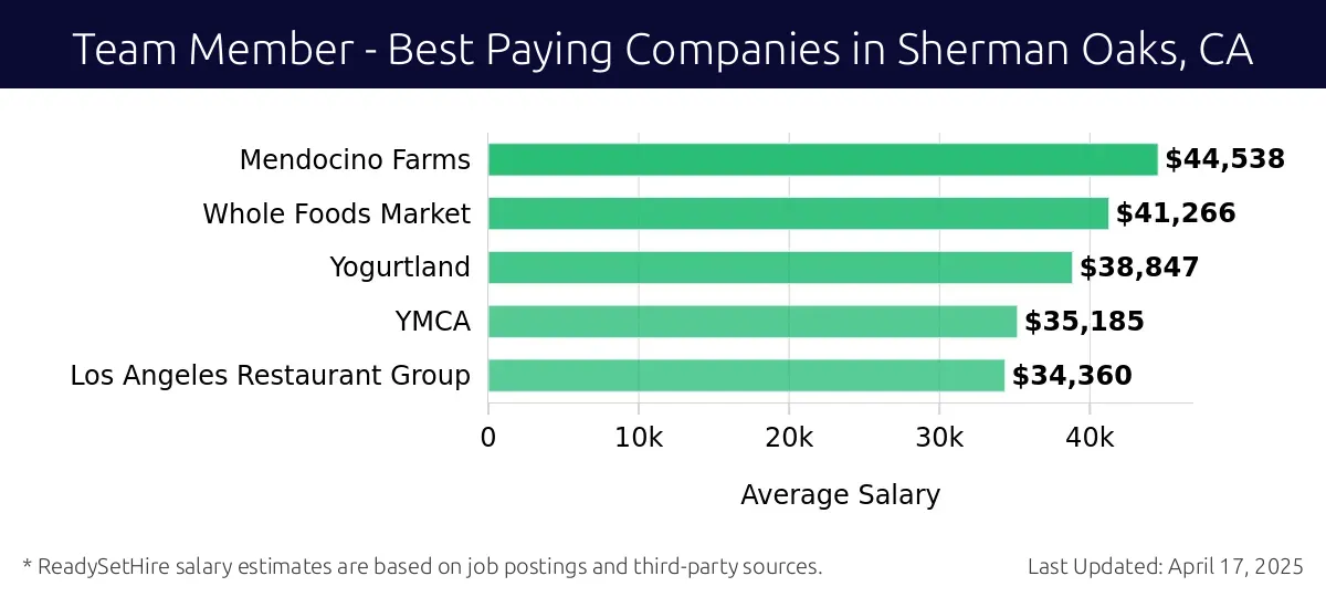 Graph displaying best paying company salaries for Team Member jobs in Sherman Oaks, CA, highlighting Mendocino Farms with the highest at $44,538 and Los Angeles Restaurant Group with the lowest at $34,360.