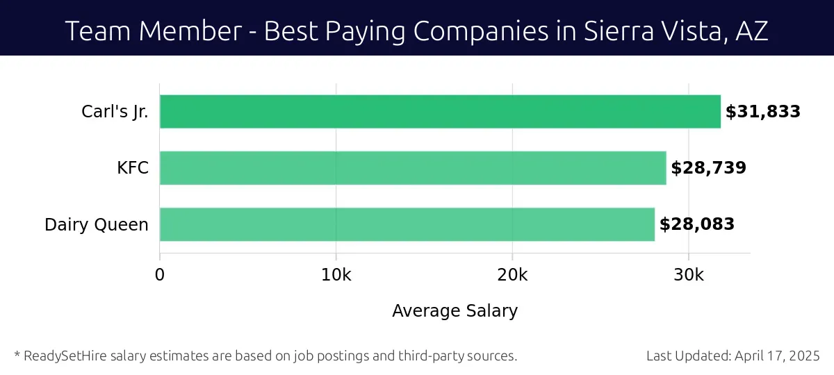 Graph displaying best paying company salaries for Team Member jobs in Sierra Vista, AZ, highlighting Carl's Jr. with the highest at $31,833 and Dairy Queen with the lowest at $28,083.