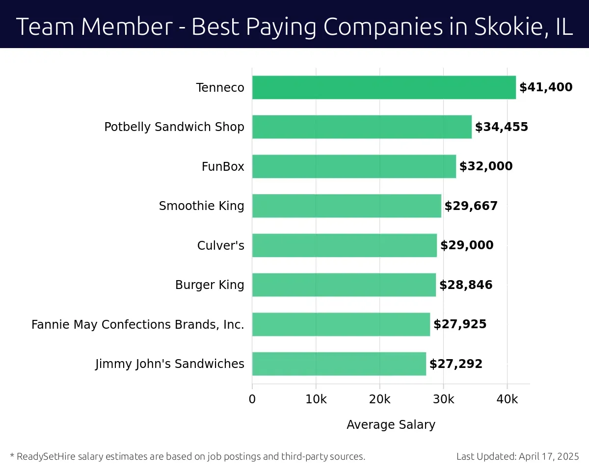 Graph displaying best paying company salaries for Team Member jobs in Skokie, IL, highlighting Tenneco with the highest at $41,400 and Jimmy John's Sandwiches with the lowest at $27,292.