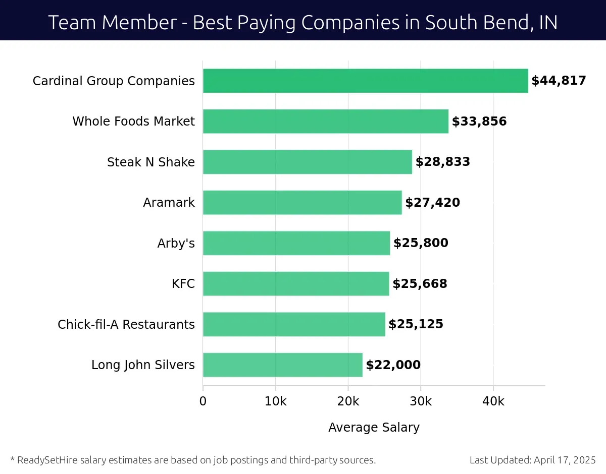 Graph displaying best paying company salaries for Team Member jobs in South Bend, IN, highlighting Cardinal Group Companies with the highest at $44,817 and Long John Silvers with the lowest at $22,000.